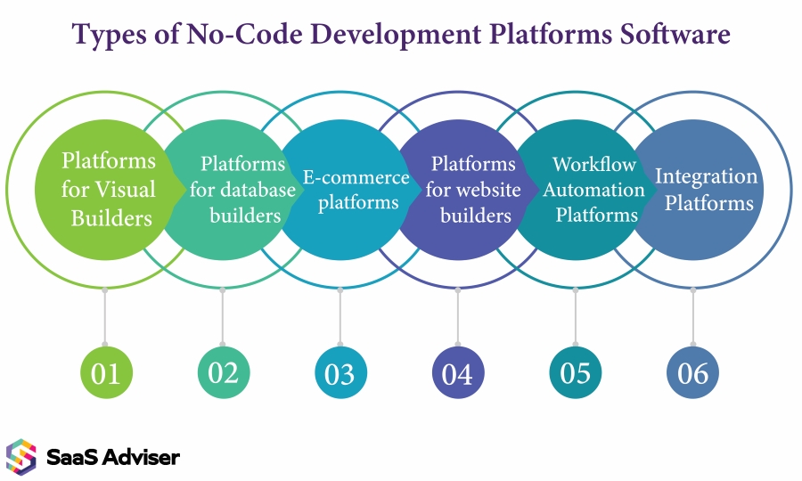 Types of No-Code Development Platforms Software